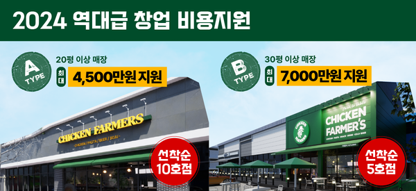 치킨파머스, 선착순 5호점 최대 7,000만원 지원 프로모션 진행