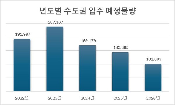 수도권 분양∙입주 동시 감소… 두산위브더제니스 평내호평역 N49 주목