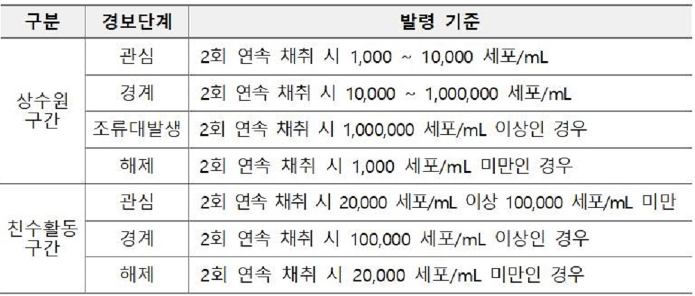 금강환경청, 금강수계 조류 경보 8개 지점 운영