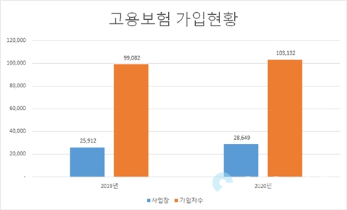 김포시, 사업장 2,737개 늘고 지역일자리 4,050개 증가