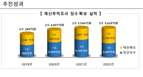 허위 근정당 설정ㆍ명품 수집 체납자 등...국세청, 고액체납자 557명 집중 추적