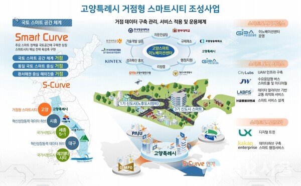 고양시,  지능형(스마트) 도시 조성 박차...2023년 거점형 스마트시티 조성 사업 선정