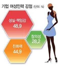 여성인력 도움된다 67%…채용 확대는 글쎄