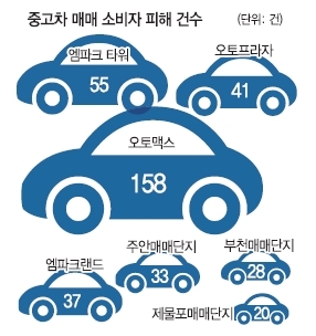 인천·부천지역 허위 매물 중고차 매매 피해 집중