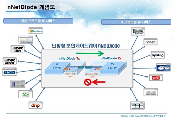 지역난방공사, 국내최초 물리적 일방향 보안게이트웨이 국산화 성공