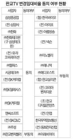 불법임대 판교테크노밸리 불량기업 28곳, 내달 최종 정리