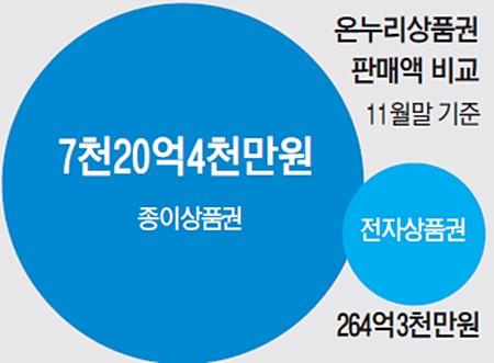 온누리전자상품권, 올해 판매액 264억3천만원…종이상품권의 3.7% 불과