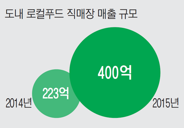몸집 불린 로컬푸드 시장, 소비자 중심 전략 급하다