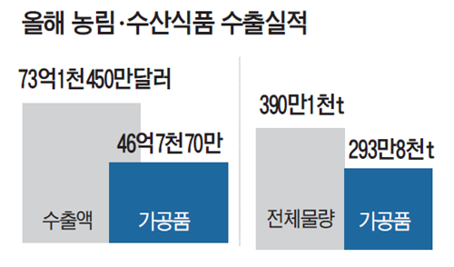 한국농수산식품유통공사, 농식품 뒷전 가공품 수출 매달렸다