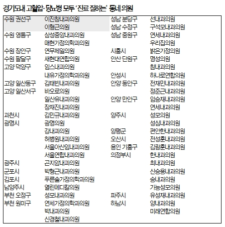 경기도내 소문난 동네의원 51곳…고혈압·당뇨병 진료 엄지척
