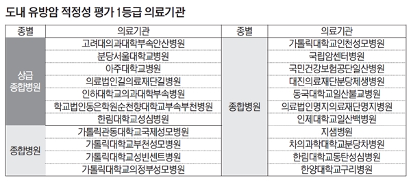 경기권 22개 의료기관…유방암 치료 1등급