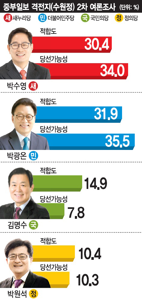 [중부일보-리얼미터 4·13총선 수원정 2차 여론조사] 박수영-박광온 1.5%p차 초접전