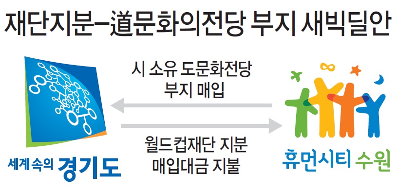경기도문화의전당-수원월드컵재단, 부지↔지분 맞교환  빅딜 모색