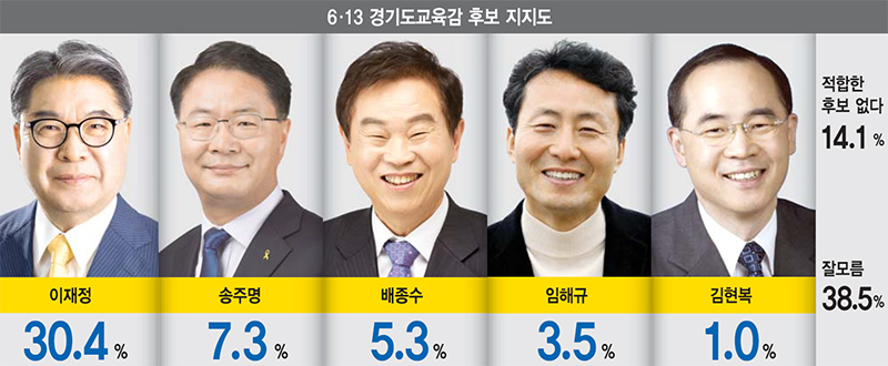 [경기도교육감 선거 여론조사] 이재정 독주 속 치열한 2위 다툼