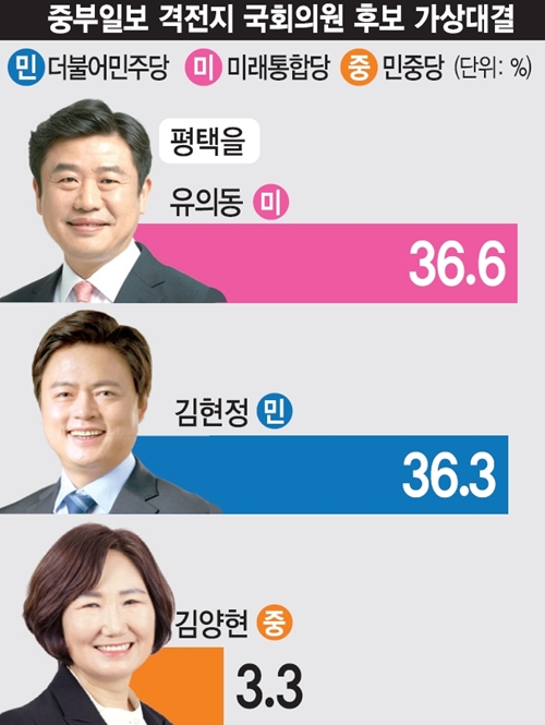[총선 여론조사-평택을] 통합당 유의동 vs 민주당 김현정 0.3%p 초접전