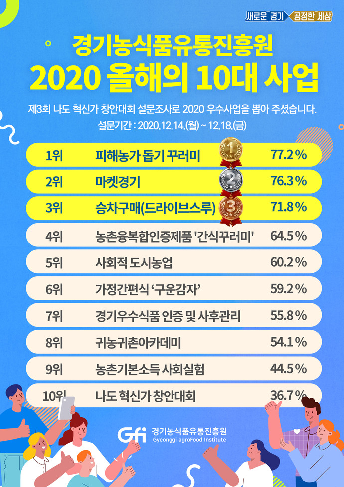 경기농식품유통진흥원 올해 최고의 사업에 친환경농산물 꾸러미, 10대 사업 발표