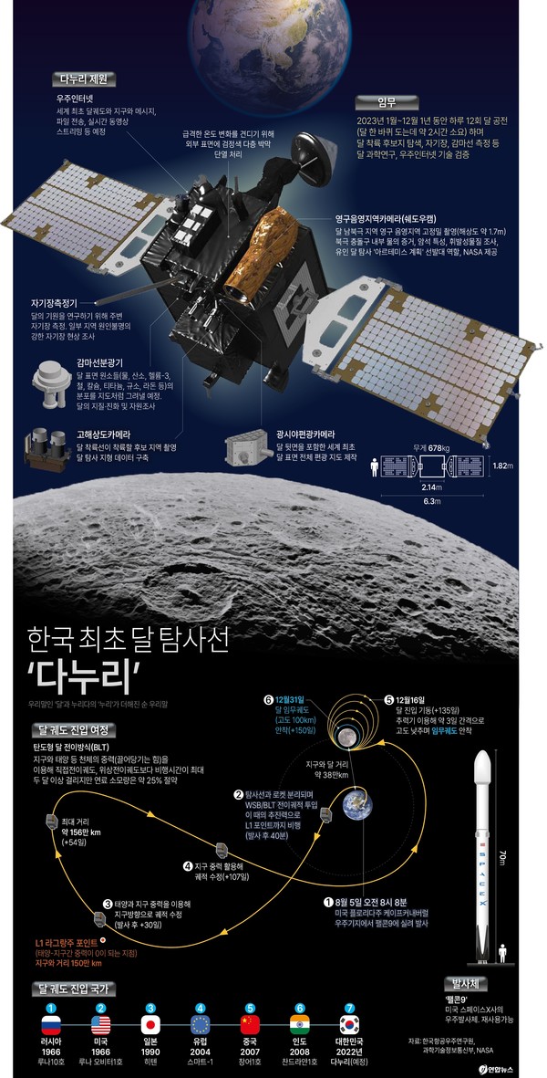 한국 첫 달 탐사선 다누리 호 오늘 발사