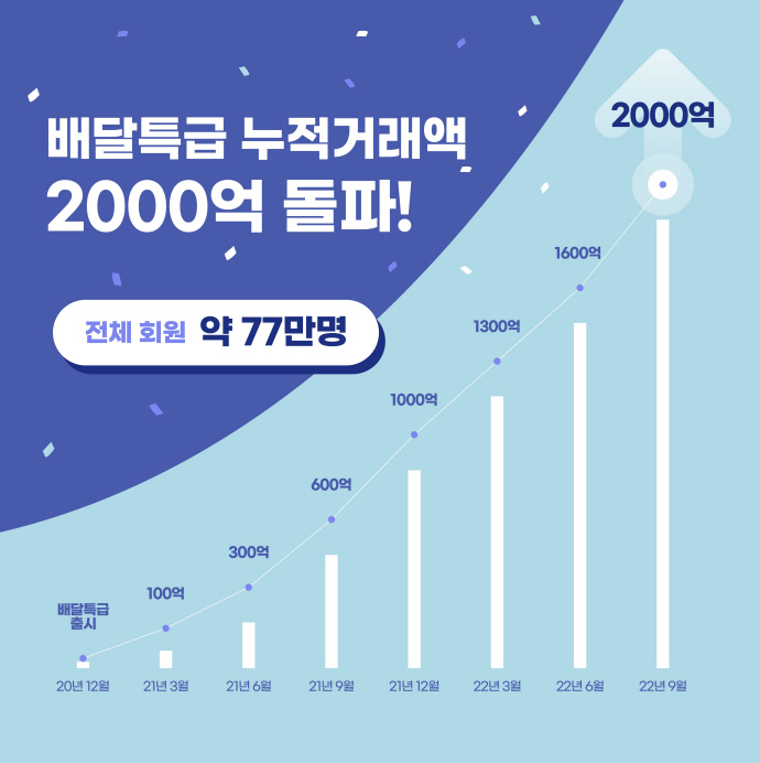 경기도주식회사, 공공배달앱 배달특급 누적 거래액 2천억원 돌파