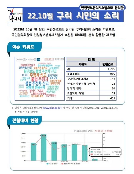 민원처리 서비스 향상 위해… 구리시, 민원 빅데이터 동향 구리 시민의 소리 제작