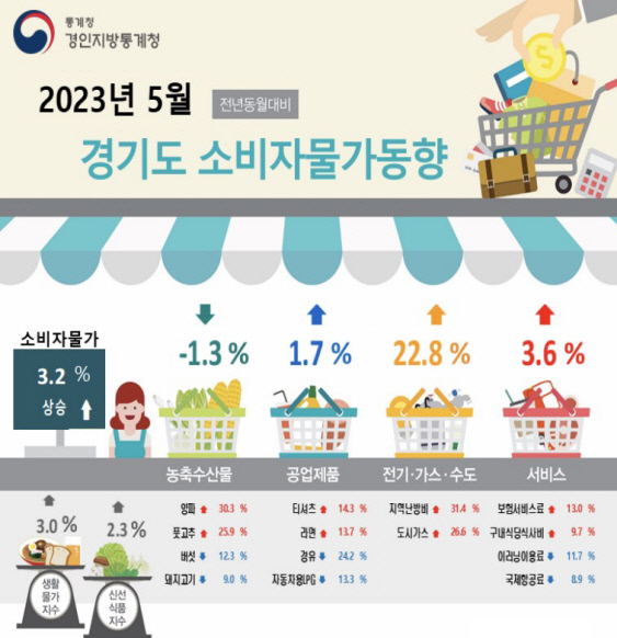 5월 경기지역 소비자물가 3.2% 상승…19개월 만에 최저치