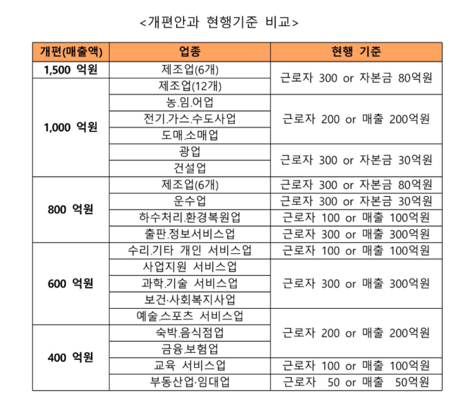 [팩트인사이드] 우리나라에서 대기업 기준은 300인 이상이다