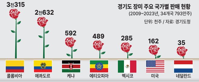 [세계로 가는 K-원예] 경기도에서 꽃피운 K-품종 수출 효자노릇 톡톡