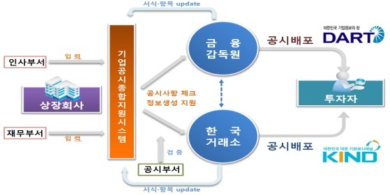 기업공시종합지원시스템 구축…중복공시 완전 통폐합