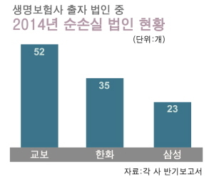 대형 생보사 적자법인 출자 교보생명 최다