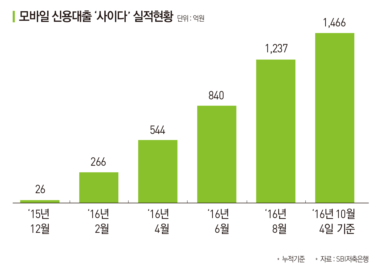 SBI저축은행 사이다 1500억 돌파 눈앞