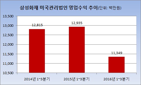 삼성화재, 美지점 900억 확충…관리법인 매출 3년來 최저