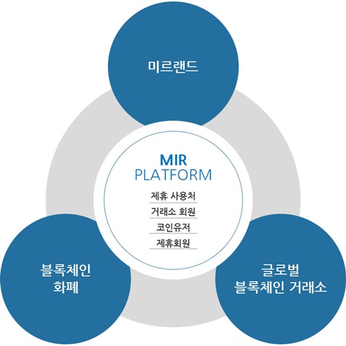 블록체인, ON-OFF LINE 미르랜드 플랫폼 출시 예정