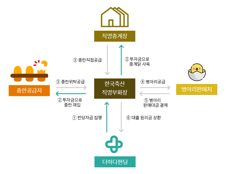 P2P 플랫폼 더하다펀딩이 병아리 종란 구매자금 펀딩 상품의 출시 소식을 알렸다.
