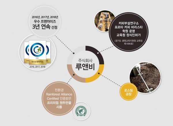 카페 트렌드에 발맞춘 차별화된 커리큘럼 포르타 커피 바리스타 아카데미 카페창업자격증 준비로 주목받아