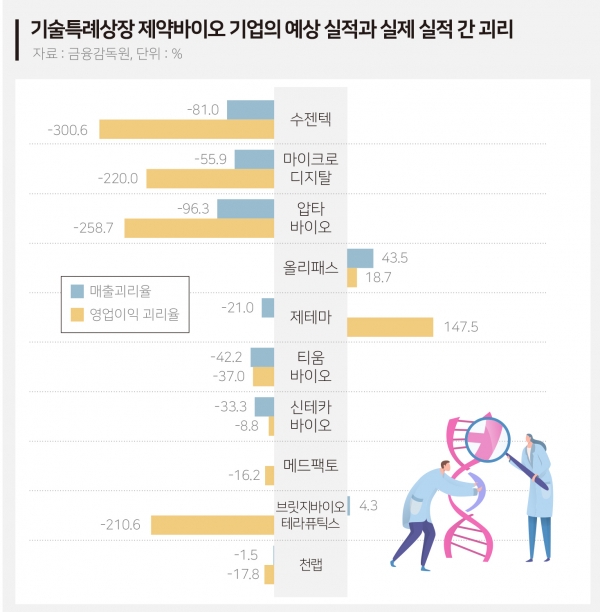 기술특례 허점 노린 제약·바이오주 매출 뻥튀기 도마