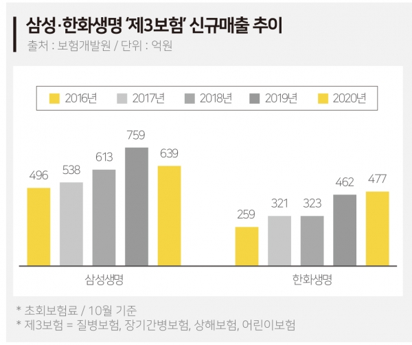 격전지 된 제3보험…삼성·한화생명 4년새 매출 껑충