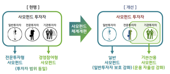 10월부터 사모펀드 분리 기준 달라진다