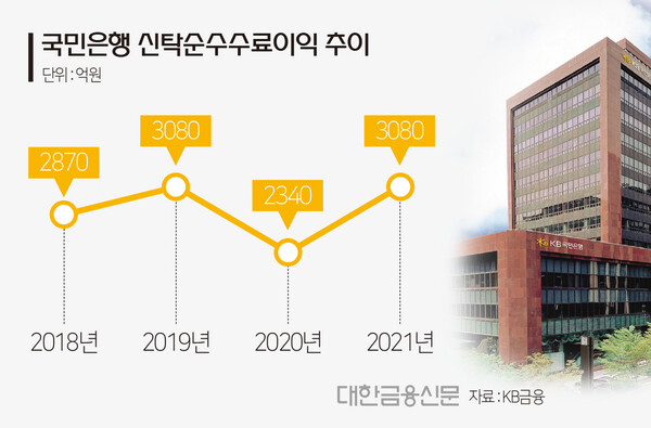 국민銀, 사모펀드 사태 후유증 탈피…신탁수익 쑥