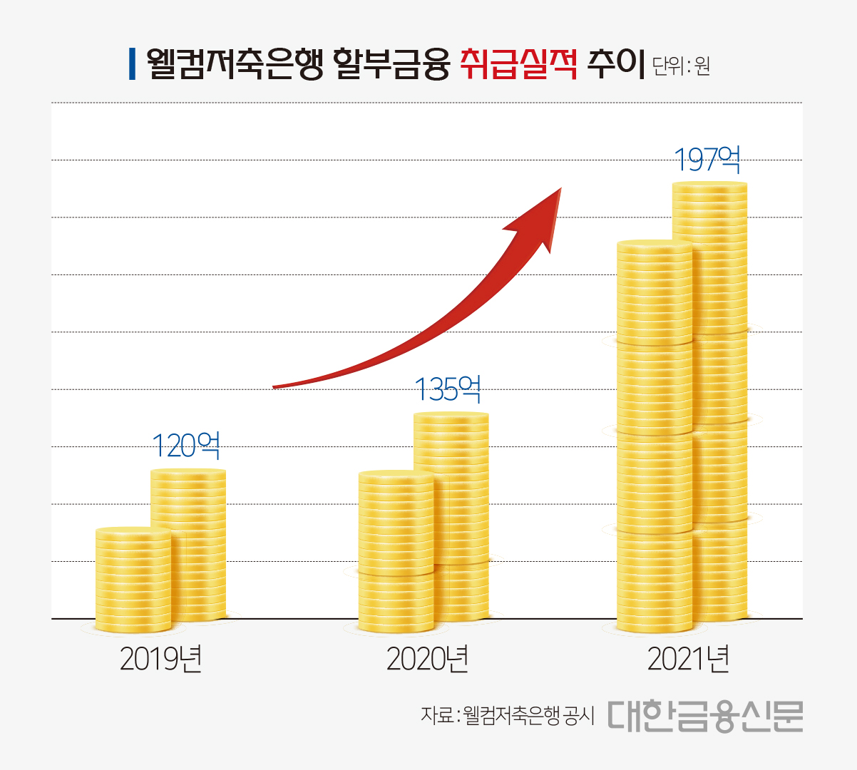 웰컴저축銀, 할부금융 시장서 중고차로 훨훨
