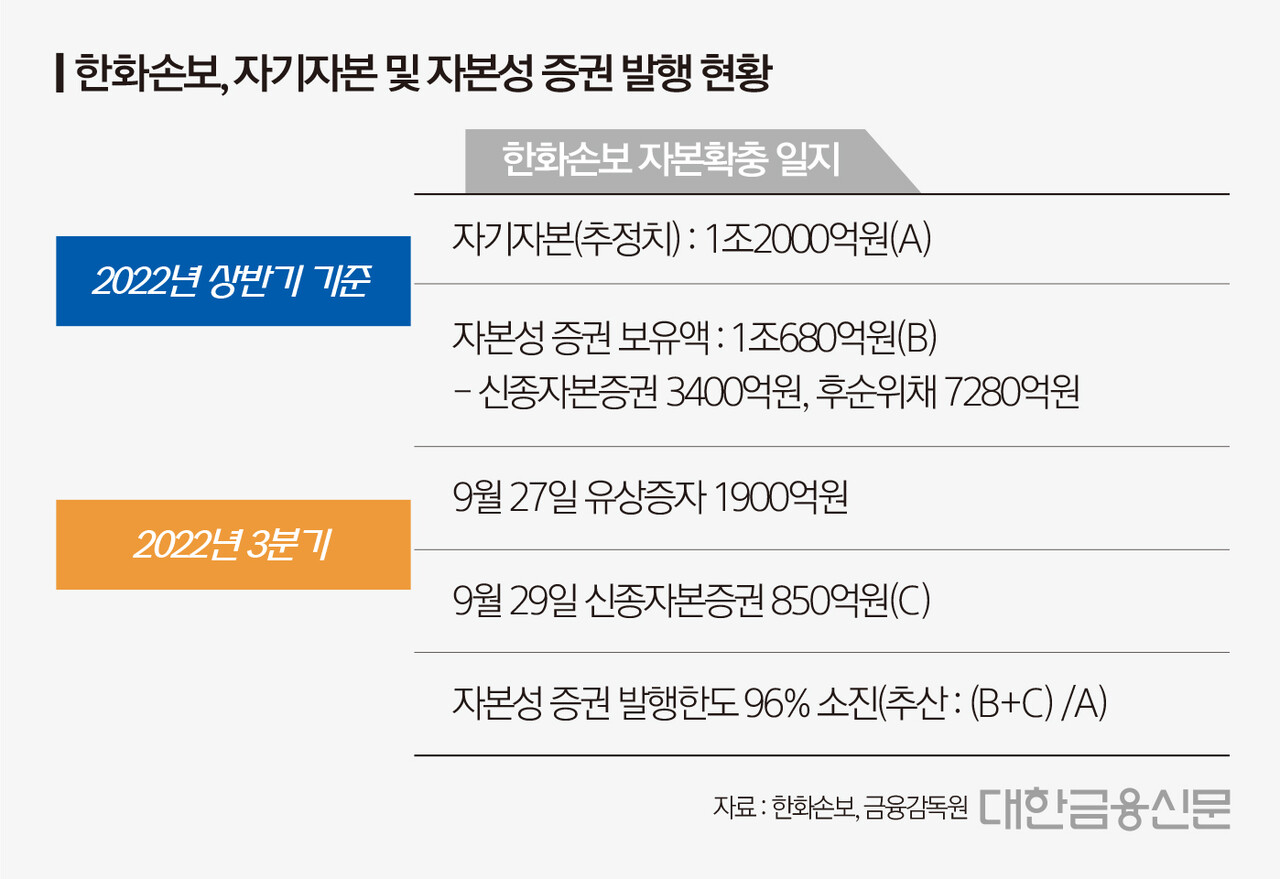 한도까지 빚낸 한화손보…또 채권 찍고, 사옥 팔고