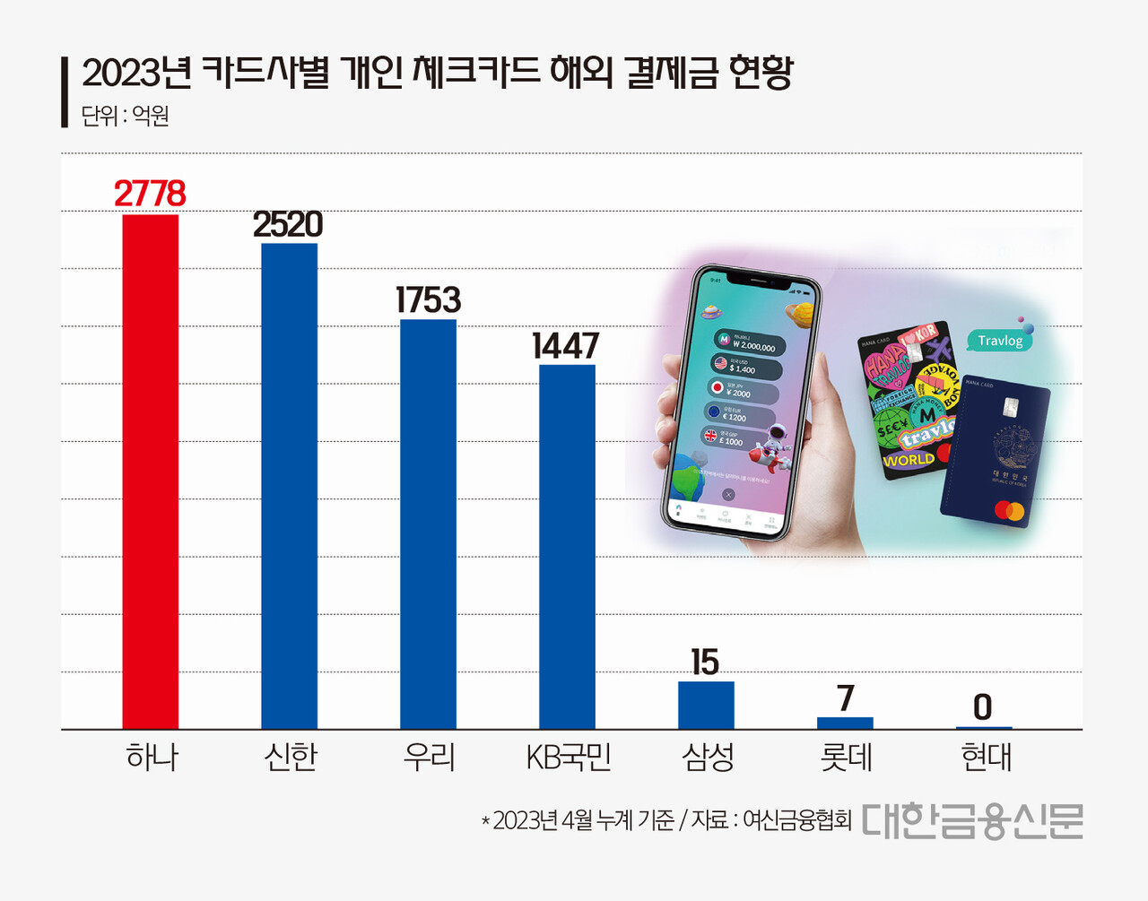 해외여행하면 하나카드…트래블로그로 신한 제치고 1위