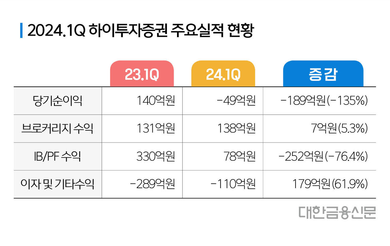 [컨콜노트] 적자 하이투자증권 충당금 추가적립 배제 못해
