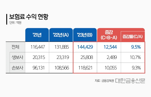 작년 실손보험 적자 2조…비급여 치료 증가 영향
