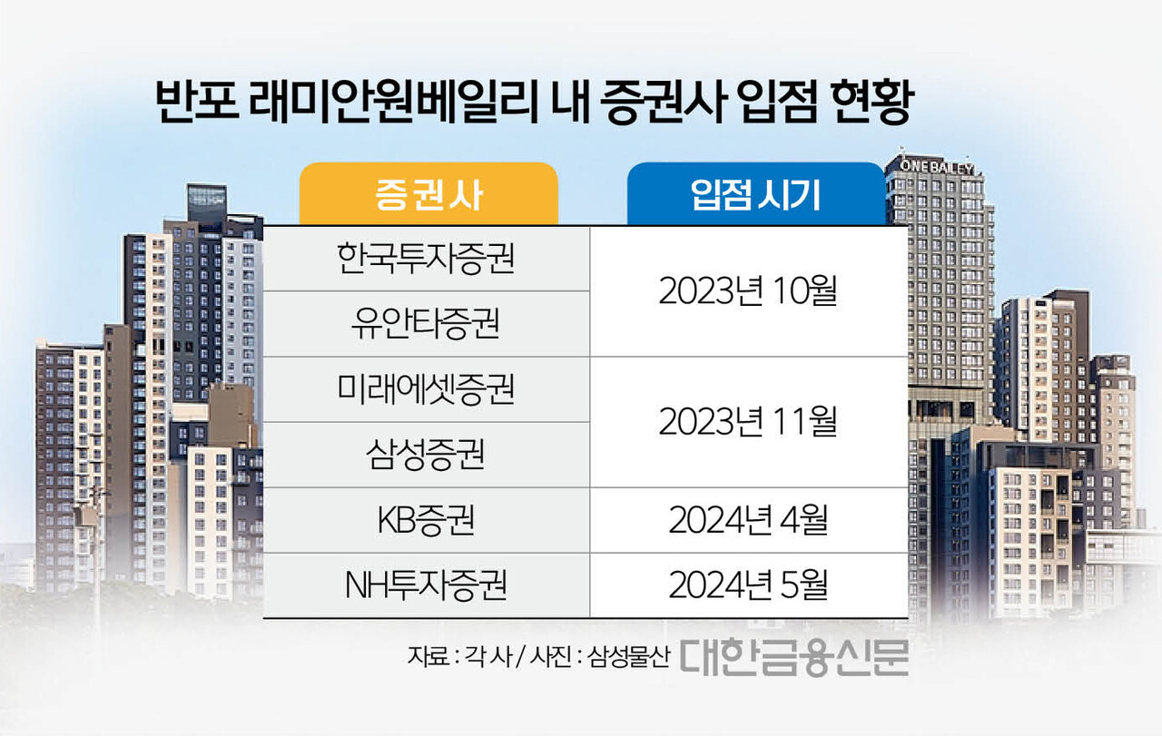 신흥 부촌 따라 증권사 지점도 반포 쏠림