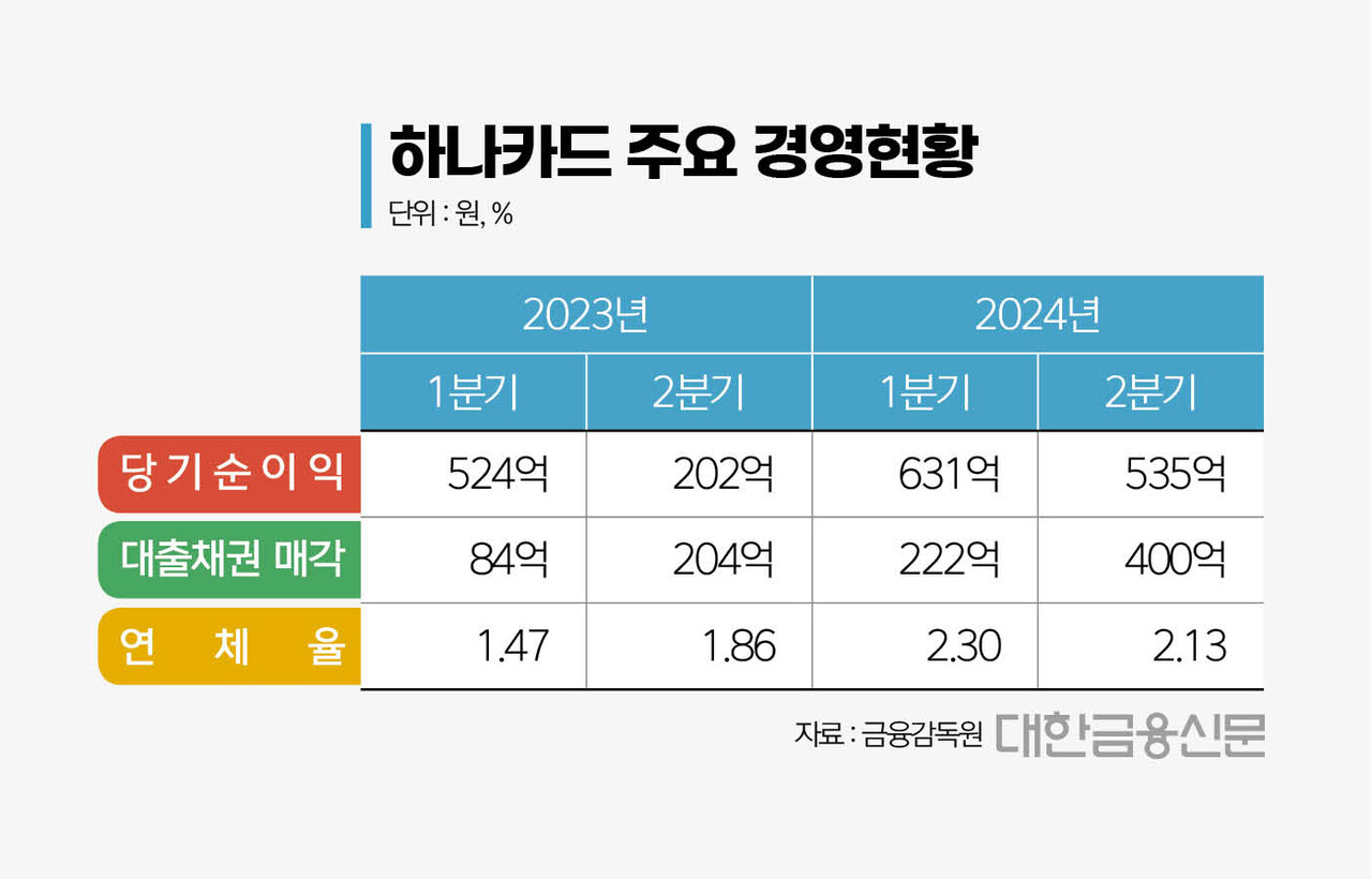 건전성 고삐 쥔 하나카드, 하반기에도 카드론 사냥