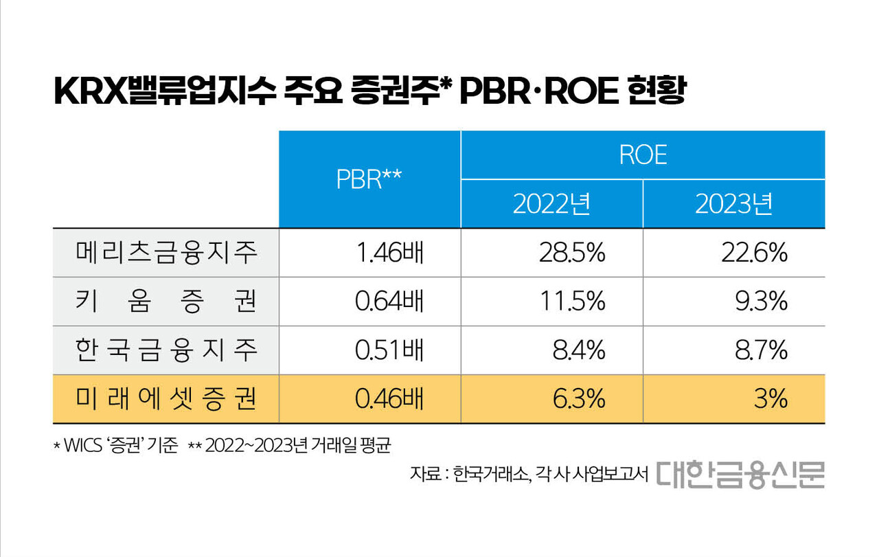 [밸류加] 밸류업 C등급 미래에셋, 특례편입 배경은