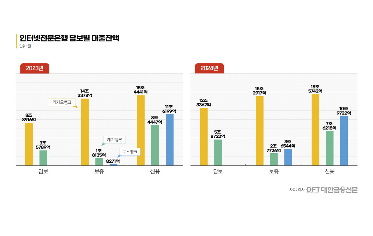 쉬운 대출만 집중 판매...인터넷은행 3사 눈살