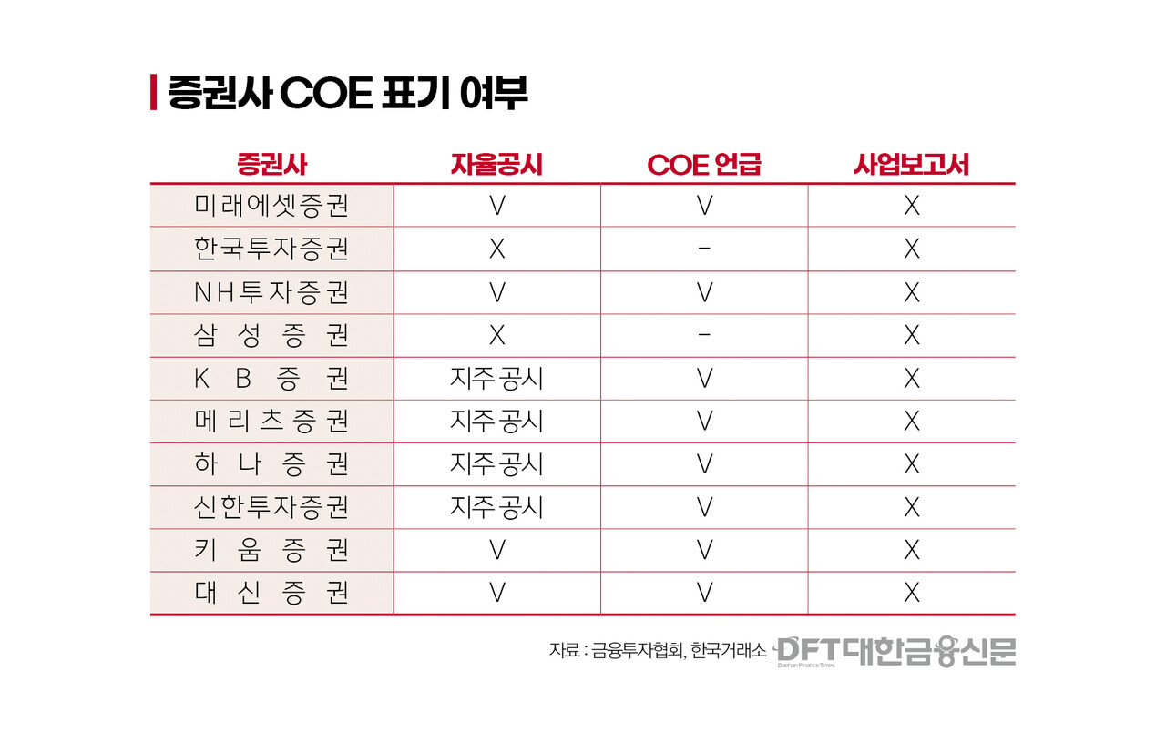 [밸류加] COE 빼 혹평받던 키움증권, C학점 극복할까