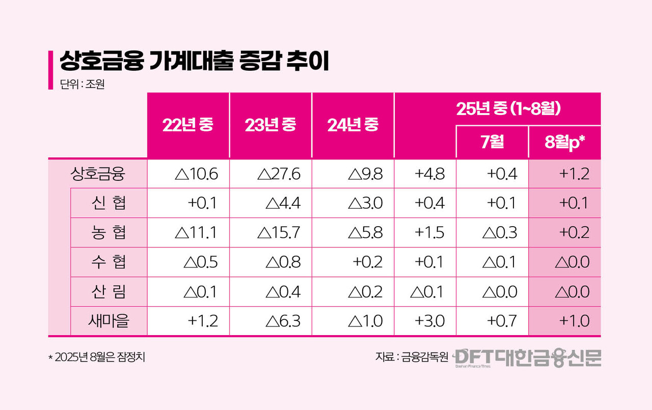 PF 부실에 막힌 상호금융, 가계대출 확대 분주