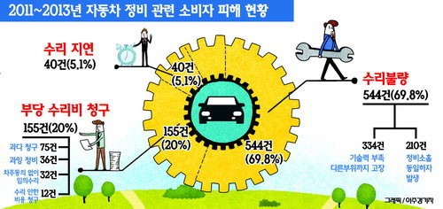 자동차 정비 피해 대부분 수리불량
