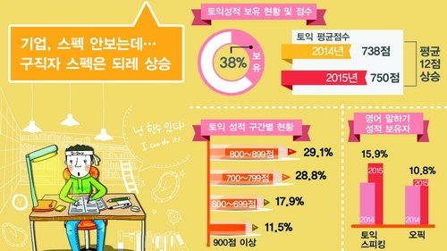 [오늘의 인포그래픽] 기업, 스펙 안보는데…